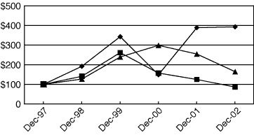 (PERFORMANCE GRAPH)